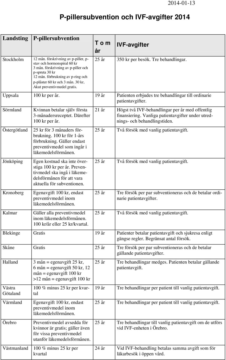 Tre behandlingar. Uppsala 100 kr per år. 19 år Patienten erbjudes tre behandlingar till ordinarie patientavgifter.