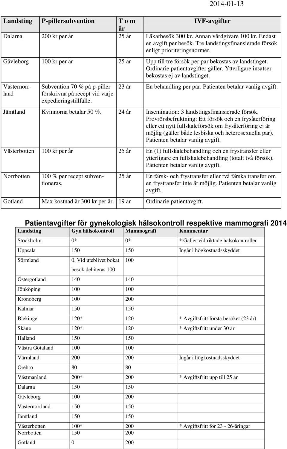 Ytterligare insatser bekostas ej av landstinget. Västernorrland Subvention 70 % på p-piller förskrivna på recept vid varje expedieringstillfälle. 23 år En behandling per par.