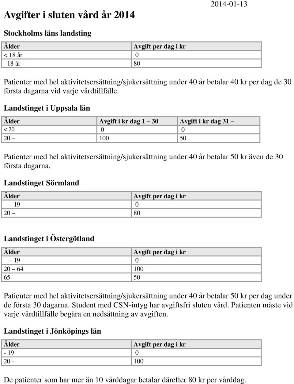 Landstinget Sörmland 19 0 20 Landstinget i Östergötland 19 0 20 64 100 65 50 Patienter med hel aktivitetsersättning/sjukersättning under 40 år betalar 50 kr per dag under de första 30 dagarna.