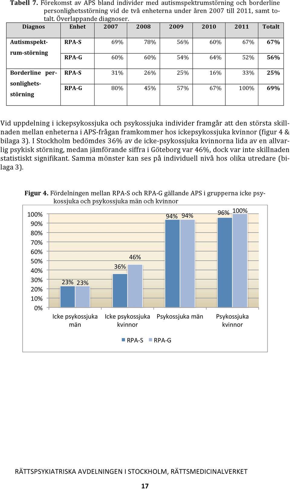 25% RPA- G 80% 45% 57% 67% 100% 69% Vid uppdelning i ickepsykossjuka och psykossjuka individer framgår att den största skill- naden mellan enheterna i APS- frågan framkommer hos ickepsykossjuka