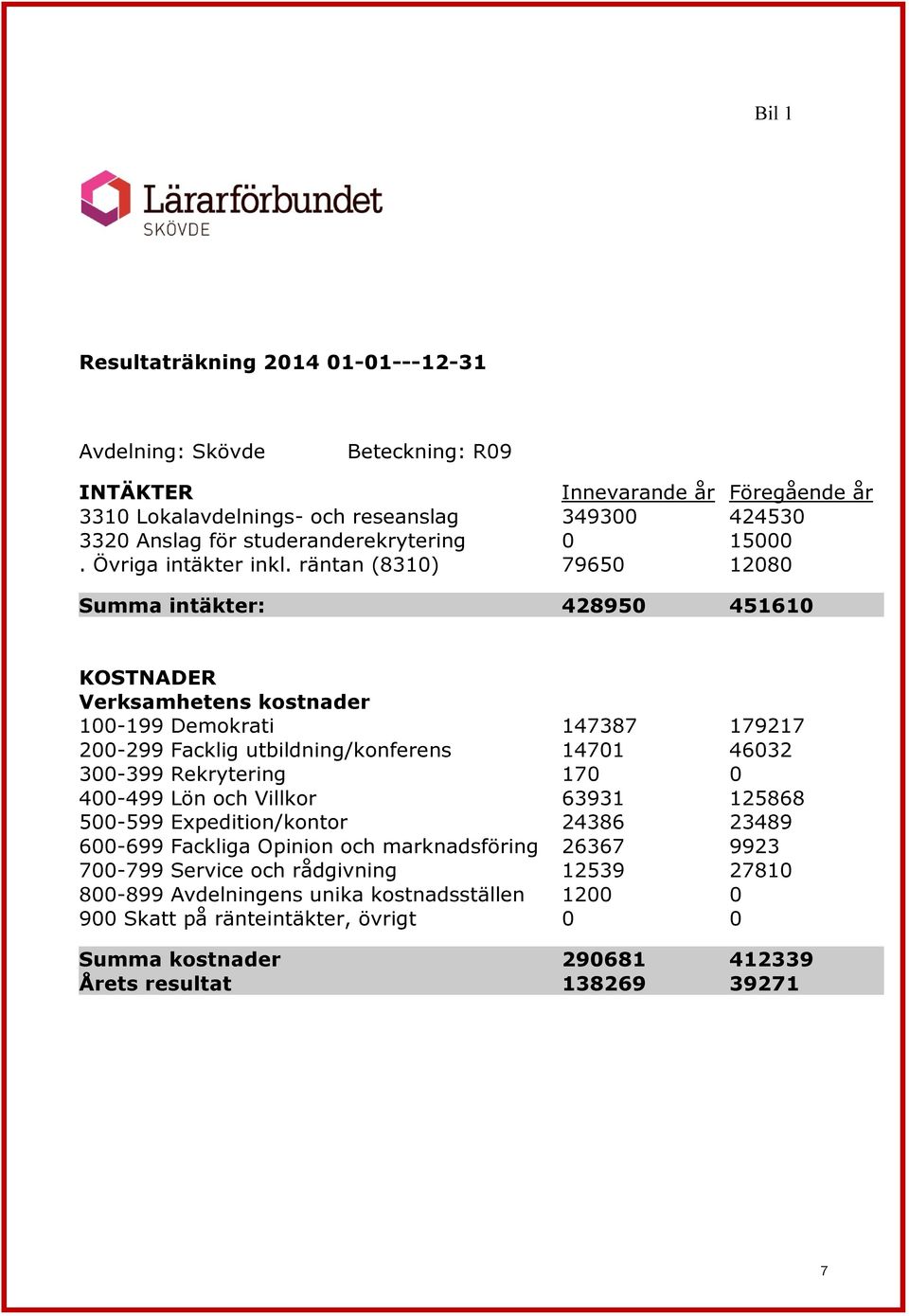 räntan (8310) 79650 12080 Summa intäkter: 428950 451610 KOSTNADER Verksamhetens kostnader 100-199 Demokrati 147387 179217 200-299 Facklig utbildning/konferens 14701 46032 300-399