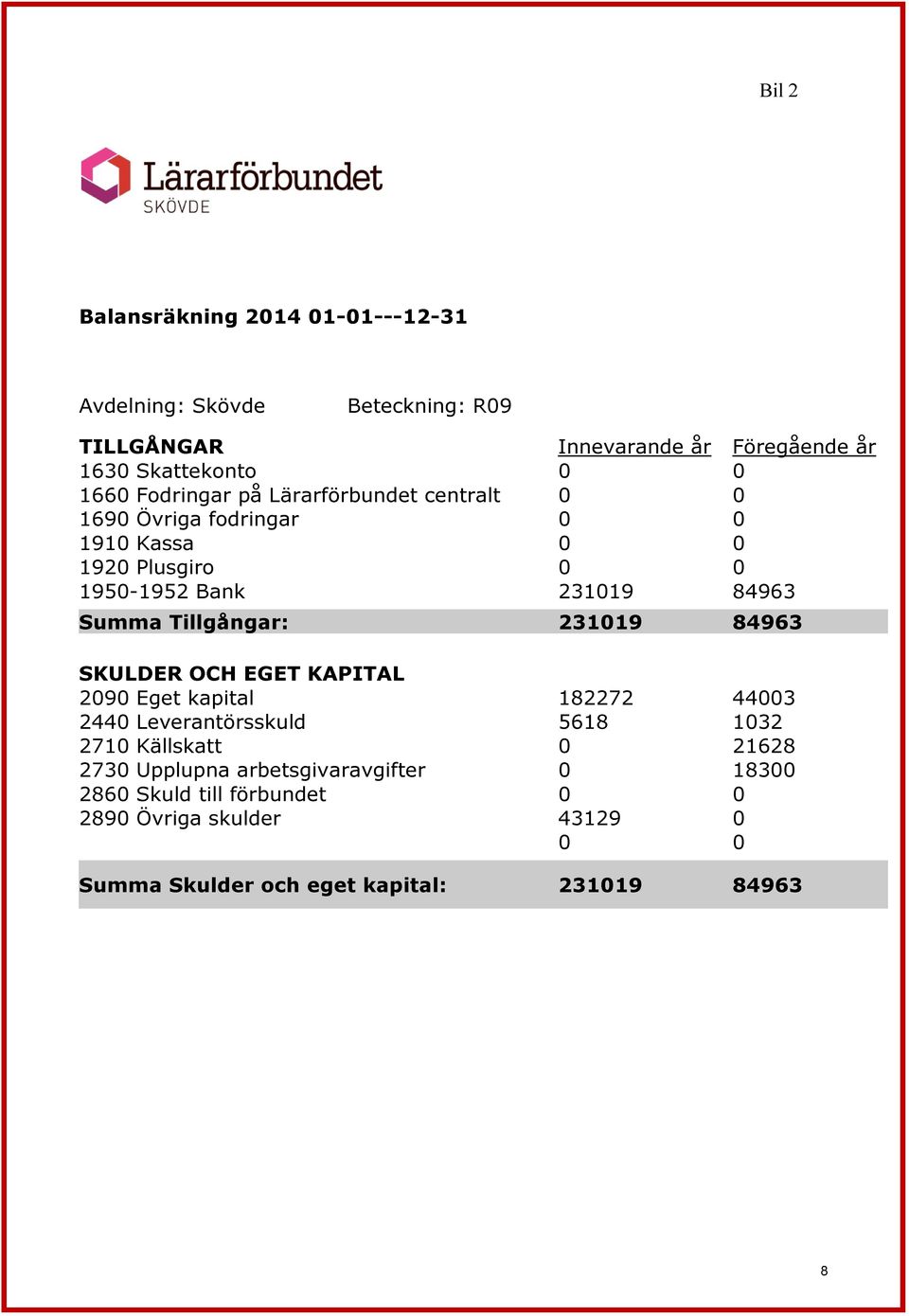 Tillgångar: 231019 84963 SKULDER OCH EGET KAPITAL 2090 Eget kapital 182272 44003 2440 Leverantörsskuld 5618 1032 2710 Källskatt 0 21628
