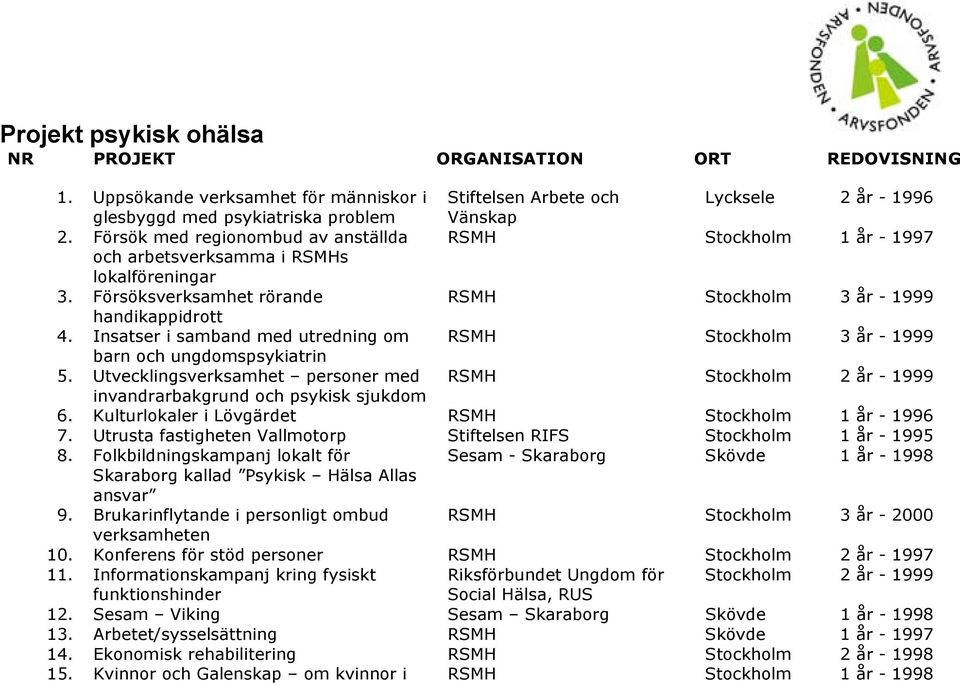 Insatser i samband med utredning om RSMH Stockholm 3 år - 1999 barn och ungdomspsykiatrin 5. Utvecklingsverksamhet personer med RSMH Stockholm 2 år - 1999 invandrarbakgrund och psykisk sjukdom 6.