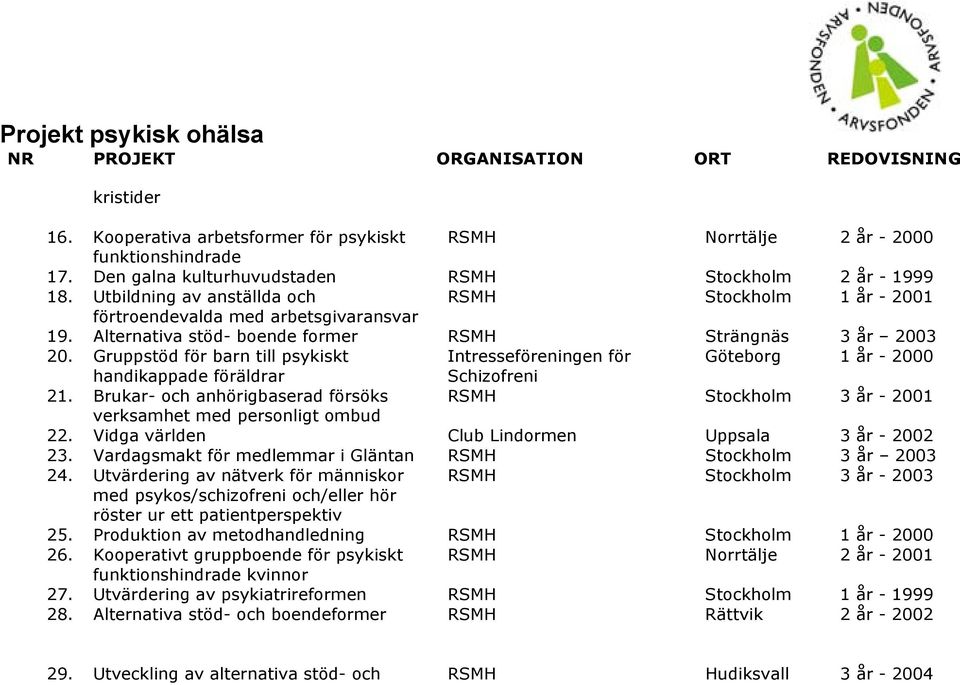 Gruppstöd för barn till psykiskt Intresseföreningen för Göteborg 1 år - 2000 handikappade föräldrar Schizofreni 21.