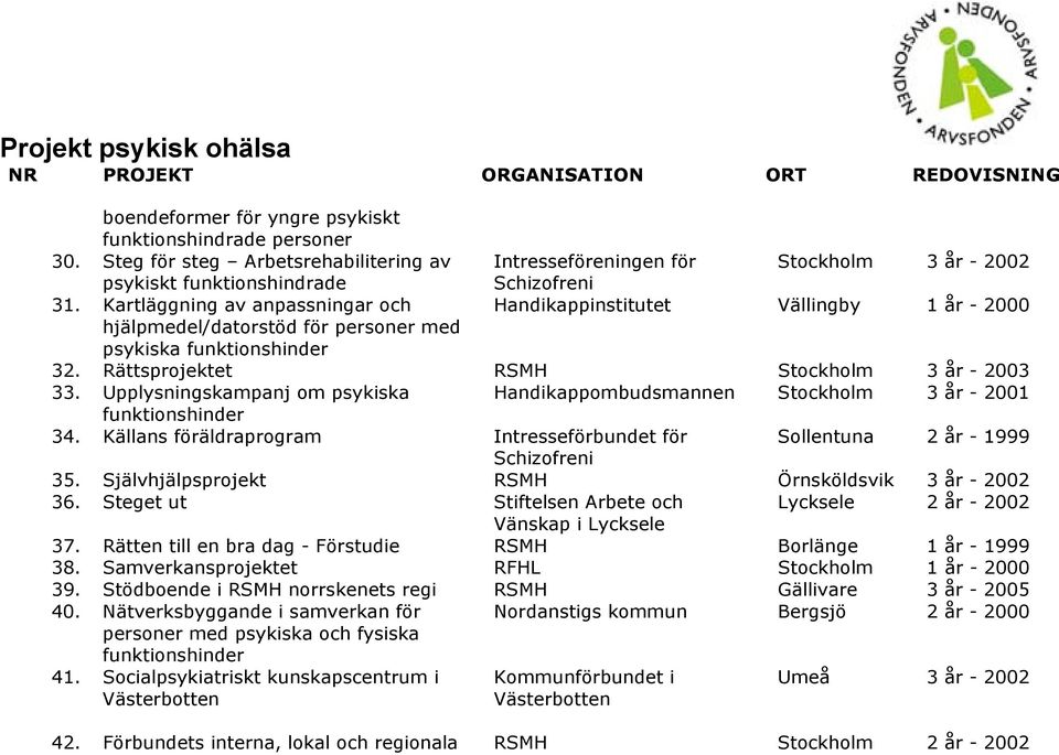 Upplysningskampanj om psykiska Handikappombudsmannen Stockholm 3 år - 2001 funktionshinder 34. Källans föräldraprogram Intresseförbundet för Sollentuna 2 år - 1999 Schizofreni 35.