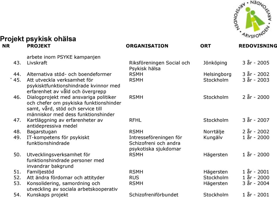 Dialogprojekt med ansvariga politiker RSMH Stockholm 2 år - 2000 och chefer om psykiska funktionshinder samt, vård, stöd och service till människor med dess funktionshinder 47.