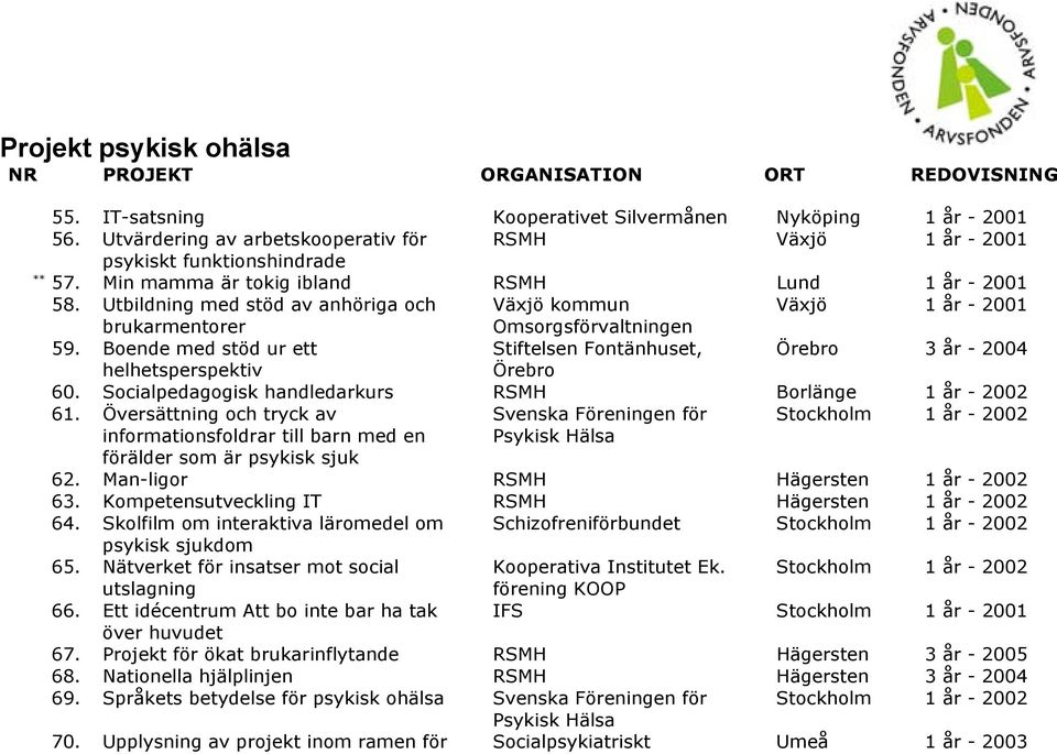Boende med stöd ur ett Stiftelsen Fontänhuset, Örebro 3 år - 2004 helhetsperspektiv Örebro 60. Socialpedagogisk handledarkurs RSMH Borlänge 1 år - 2002 61.