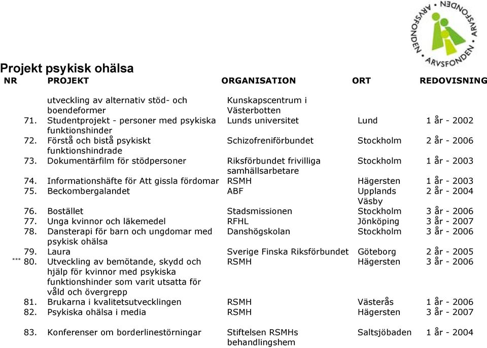 Informationshäfte för Att gissla fördomar RSMH Hägersten 1 år - 2003 75. Beckombergalandet ABF Upplands 2 år - 2004 Väsby 76. Bostället Stadsmissionen Stockholm 3 år - 2006 77.