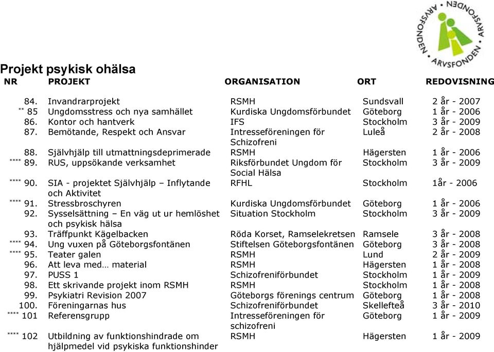 RUS, uppsökande verksamhet Riksförbundet Ungdom för Stockholm 3 år - 2009 Social Hälsa 90. SIA - projektet Självhjälp Inflytande RFHL Stockholm 1år - 2006 och Aktivitet 91.