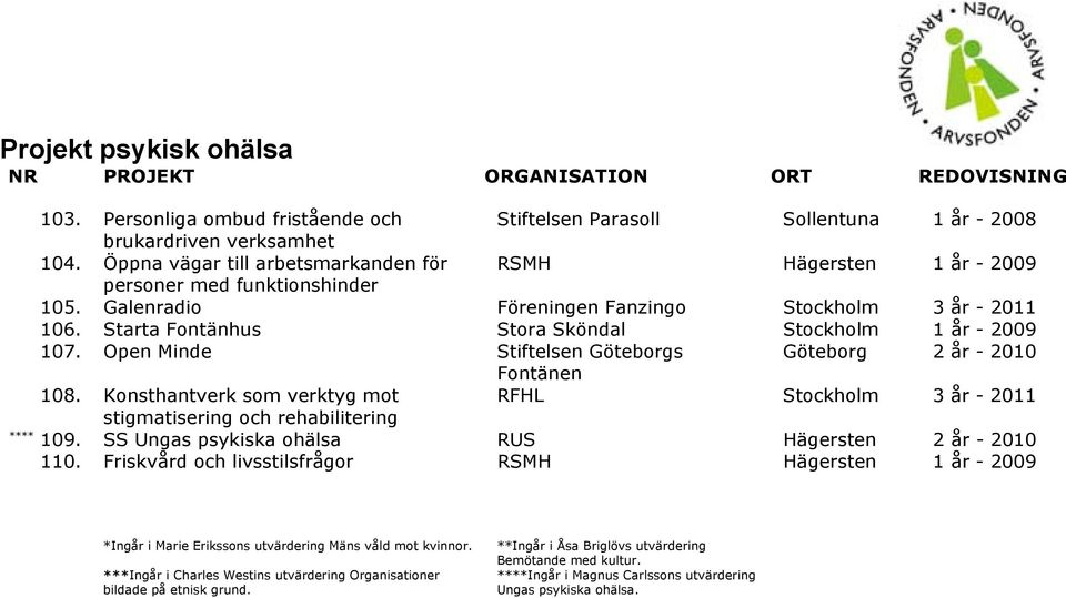 Starta Fontänhus Stora Sköndal Stockholm 1 år - 2009 107. Open Minde Stiftelsen Göteborgs Göteborg 2 år - 2010 Fontänen 108.