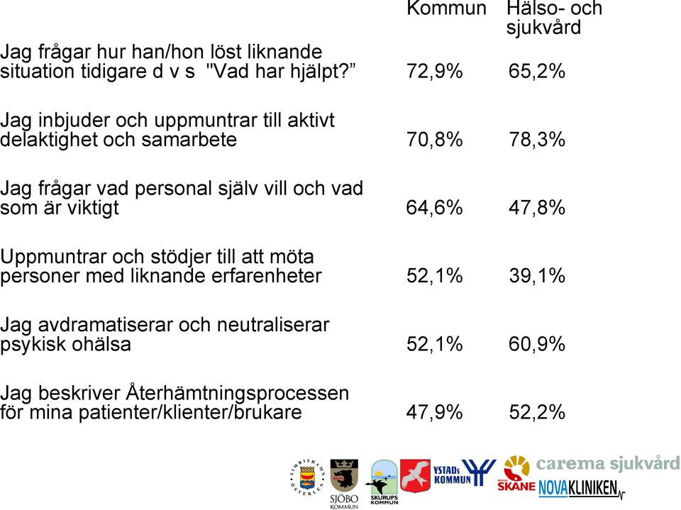 och vad som är viktigt 64,6% 47,8% Uppmuntrar och stödjer till att möta personer med liknande erfarenheter 52,1% 39,1% Jag