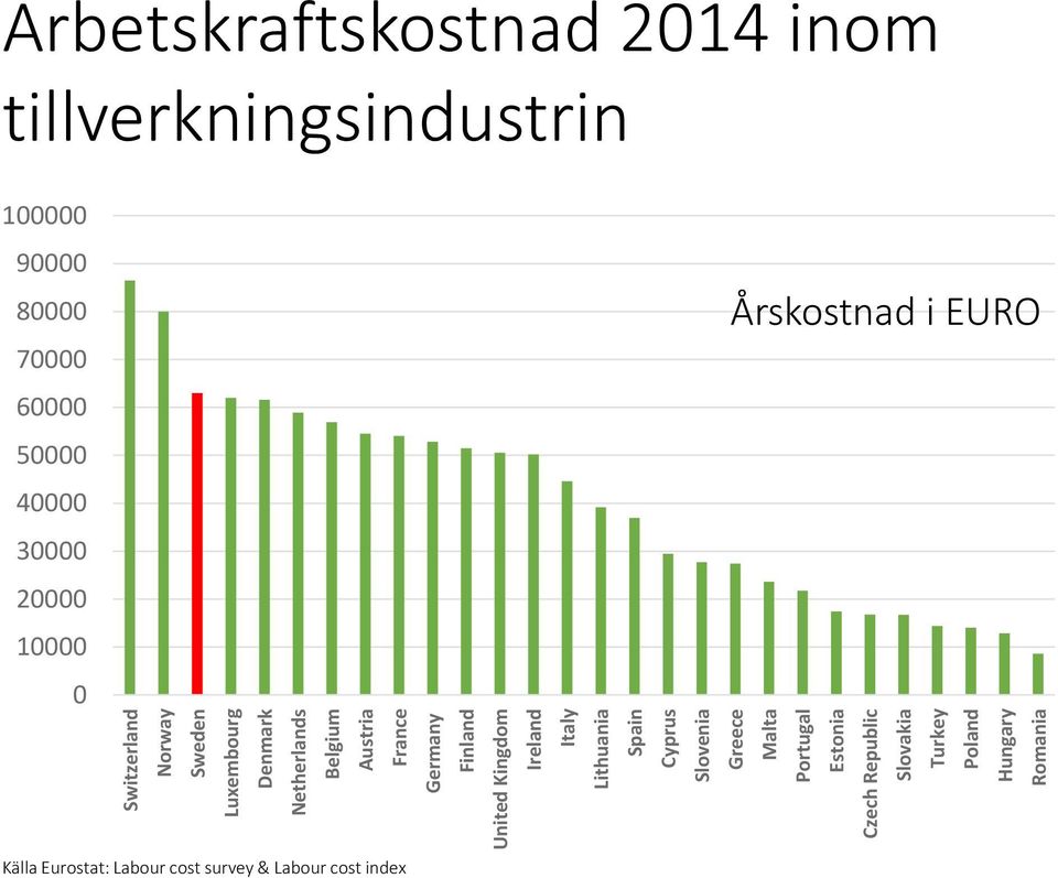 Turkey Poland Hungary Romania Arbetskraftskostnad 2014 inom tillverkningsindustrin 100000 90000 80000 70000