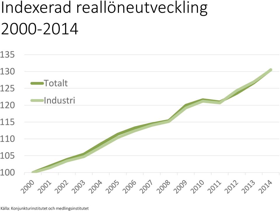 105 100 Totalt Industri Källa: