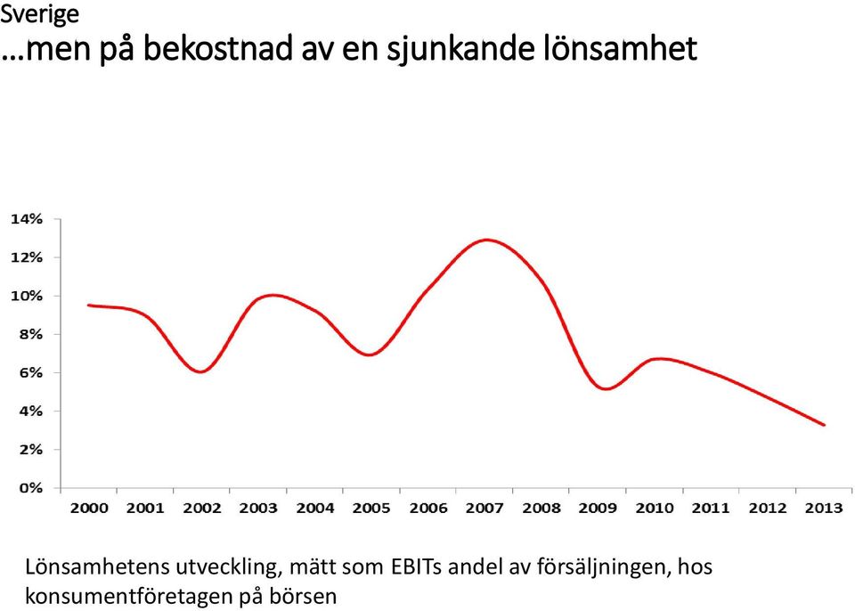 utveckling, mätt som EBITs andel av