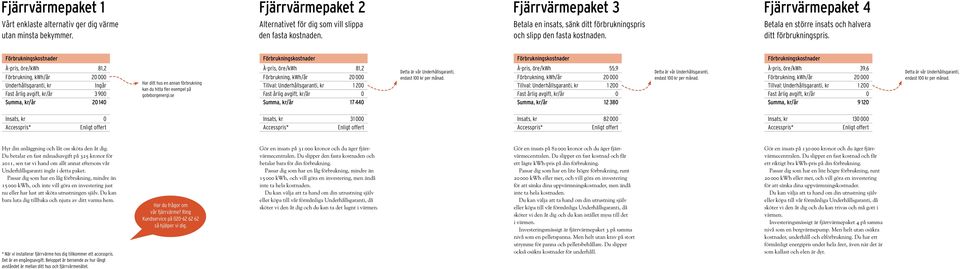 À-pris, öre/kwh 81,2 Underhållsgaranti, kr Ingår Fast årlig avgift, kr/år 3 900 Summa, kr/år 20 140 À-pris, öre/kwh 81,2 Summa, kr/år 17440 À-pris, öre/kwh 55,9 Summa, kr/år 12 380 À-pris, öre/kwh