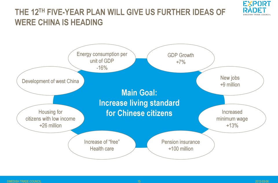 Goal: Increase living standard for Chinese citizens GDP Growth +7% New jobs +9 million Increased