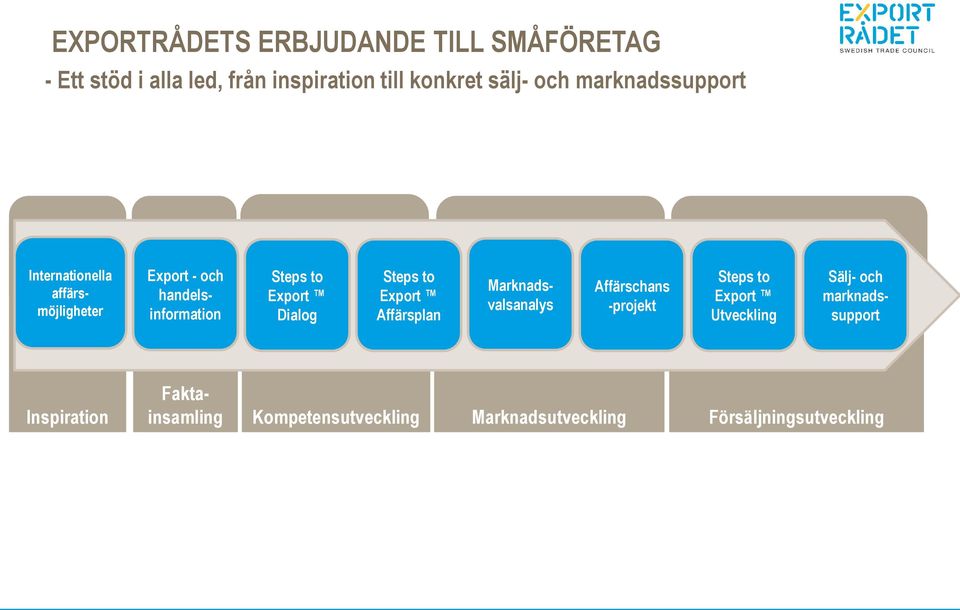 Export - och handelsinformation Marknadsvalsanalys Affärschans -projekt Steps to Export Utveckling