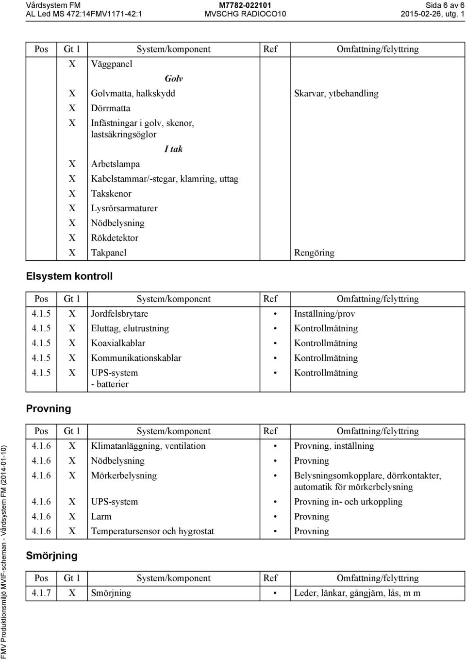 1.5 X Koaxialkablar Kontrollmätning 4.1.5 X Kommunikationskablar Kontrollmätning 4.1.5 X UPS-system - batterier Kontrollmätning Provning 4.1.6 X Klimatanläggning, ventilation Provning, inställning 4.