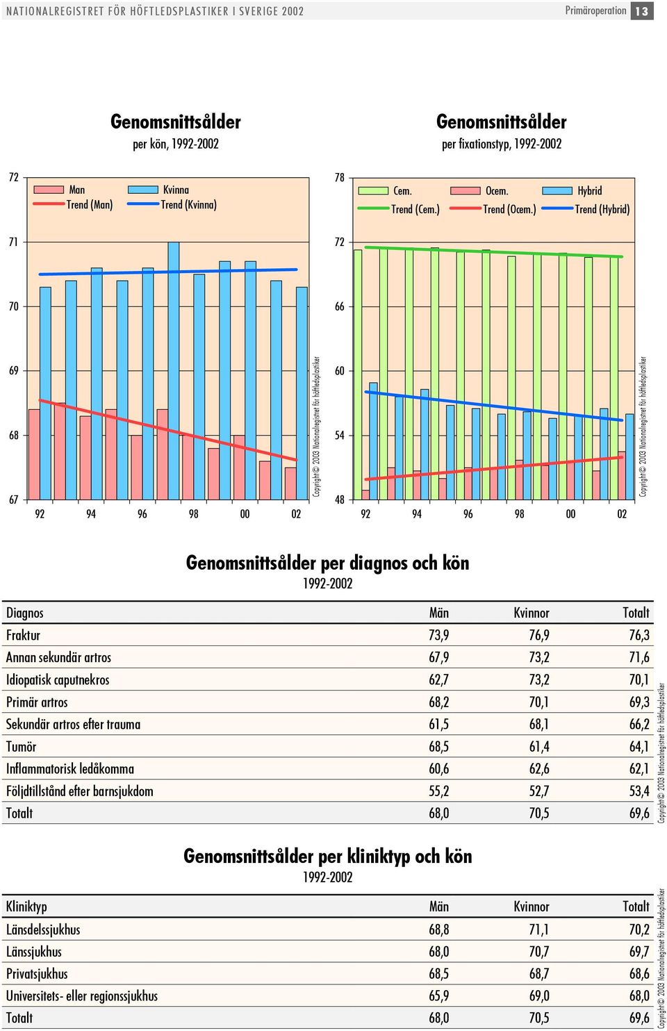 ) Trend (Hybrid) 71 72 66 69 68 67 92 94 96 98 2 6 54 48 92 94 96 98 2 Genomsnittsålder per diagnos och kön 1992-22 Diagnos Män Kvinnor Totalt Fraktur 73,9 76,9 76,3 Annan sekundär artros 67,9 73,2