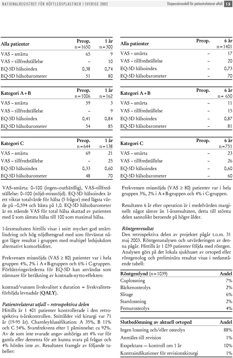 6 år n=141 VAS smärta 17 VAS tillfredställelse 2 EQ-5D hälsoindex,73 EQ-5D hälsobarometer Kategori A+B Preop.