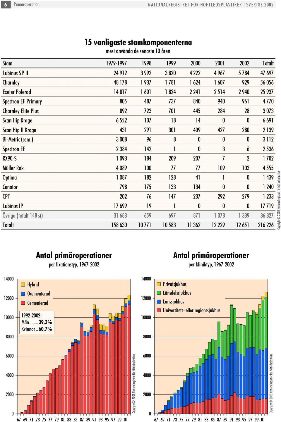 Plus 892 723 1 445 284 28 3 73 Scan Hip Krage 6 552 17 18 14 6 691 Scan Hip II Krage 431 291 31 49 427 2 2 139 Bi-Metric (cem.