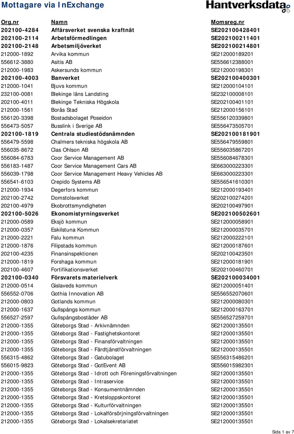 Stad SE21215611 55612-3398 Bostadsbolaget Poseidon SE5561233981 556473-557 Busslink i Sverige AB SE5564735571 221-1819 Centrala studiestödsnämnden SE22118191 556479-5598 Chalmers tekniska högskola AB