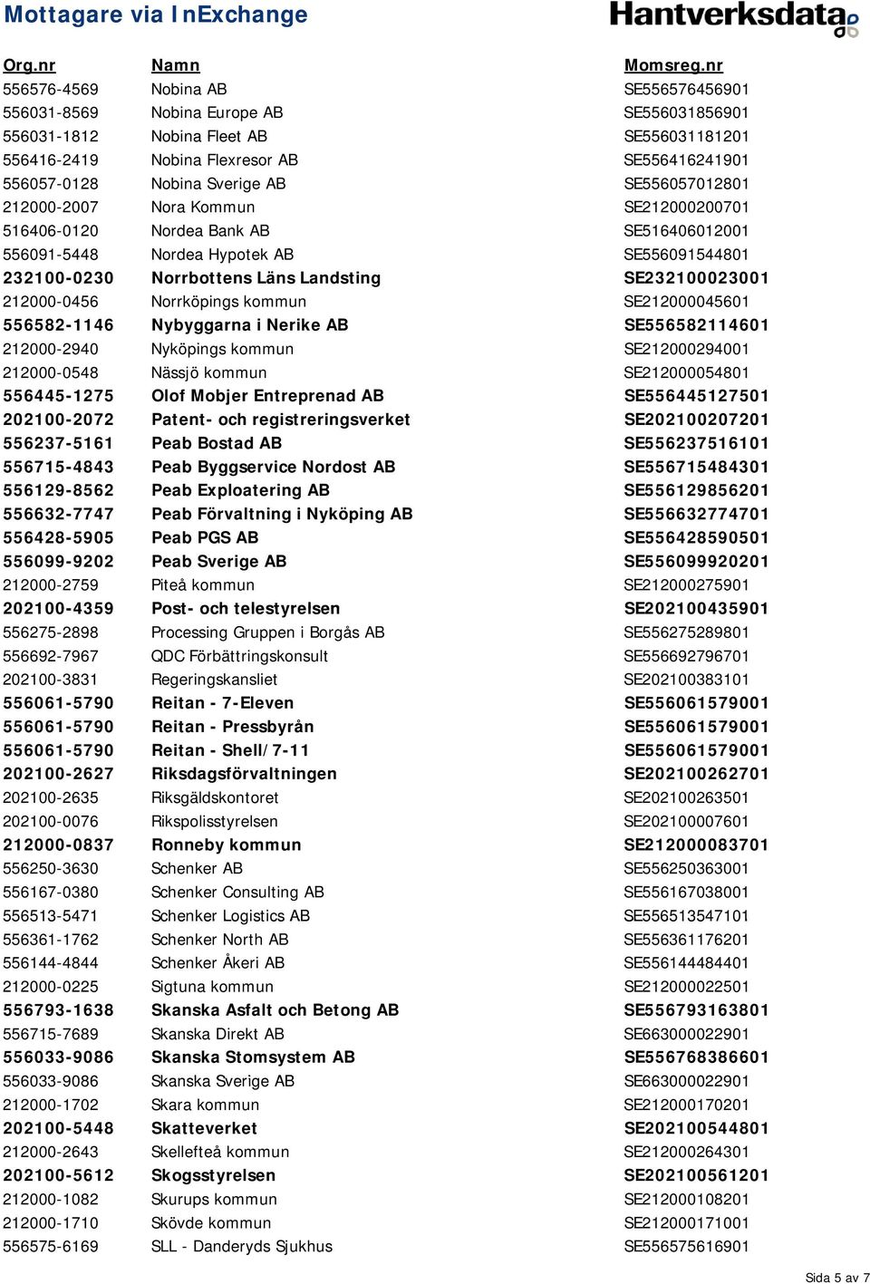 SE2124561 556582-1146 Nybyggarna i Nerike AB SE55658211461 212-294 Nyköpings kommun SE2122941 212-548 Nässjö kommun SE2125481 556445-1275 Olof Mobjer Entreprenad AB SE55644512751 221-272 Patent- och