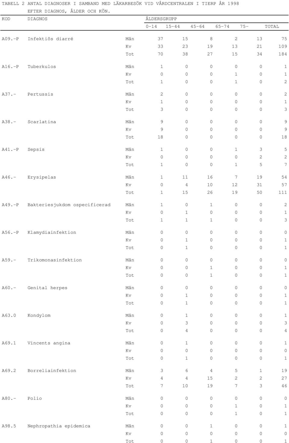 - Pertussis Män 2 0 0 0 0 2 Kv 1 0 0 0 0 1 Tot 3 0 0 0 0 3 A38.- Scarlatina Män 9 0 0 0 0 9 Kv 9 0 0 0 0 9 Tot 18 0 0 0 0 18 A41.-P Sepsis Män 1 0 0 1 3 5 Kv 0 0 0 0 2 2 Tot 1 0 0 1 5 7 A46.