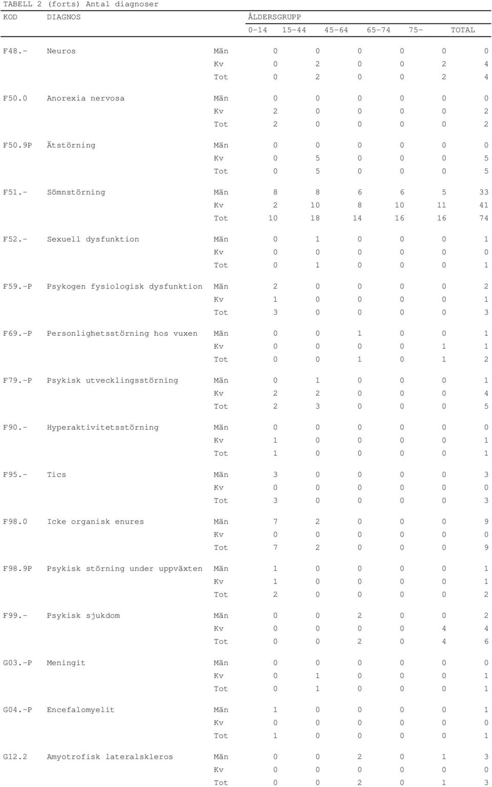 -P Psykogen fysiologisk dysfunktion Män 2 0 0 0 0 2 Kv 1 0 0 0 0 1 Tot 3 0 0 0 0 3 F69.-P Personlighetsstörning hos vuxen Män 0 0 1 0 0 1 Tot 0 0 1 0 1 2 F79.