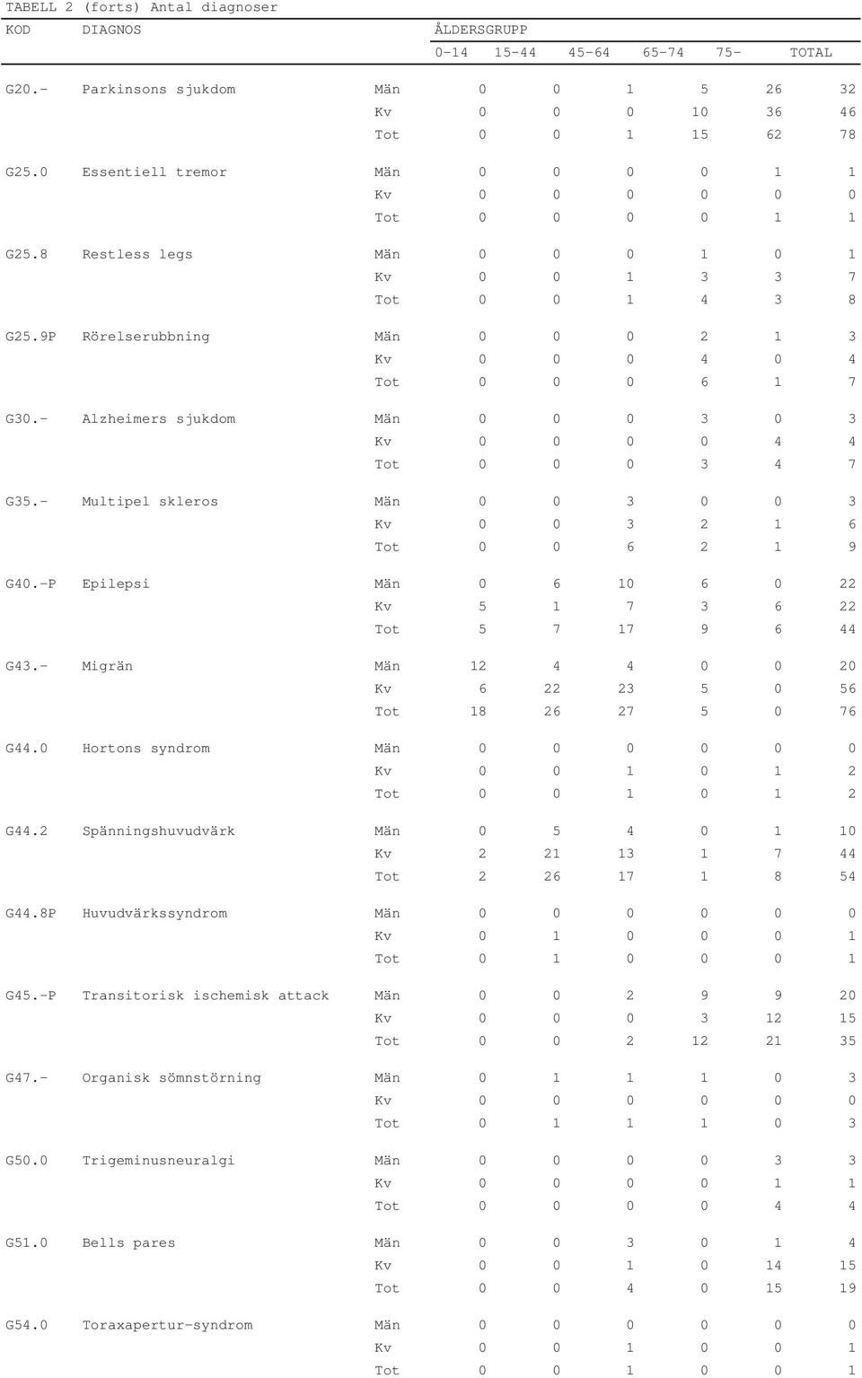 - Multipel skleros Män 0 0 3 0 0 3 Kv 0 0 3 2 1 6 Tot 0 0 6 2 1 9 G40.-P Epilepsi Män 0 6 10 6 0 22 Kv 5 1 7 3 6 22 Tot 5 7 17 9 6 44 G43.