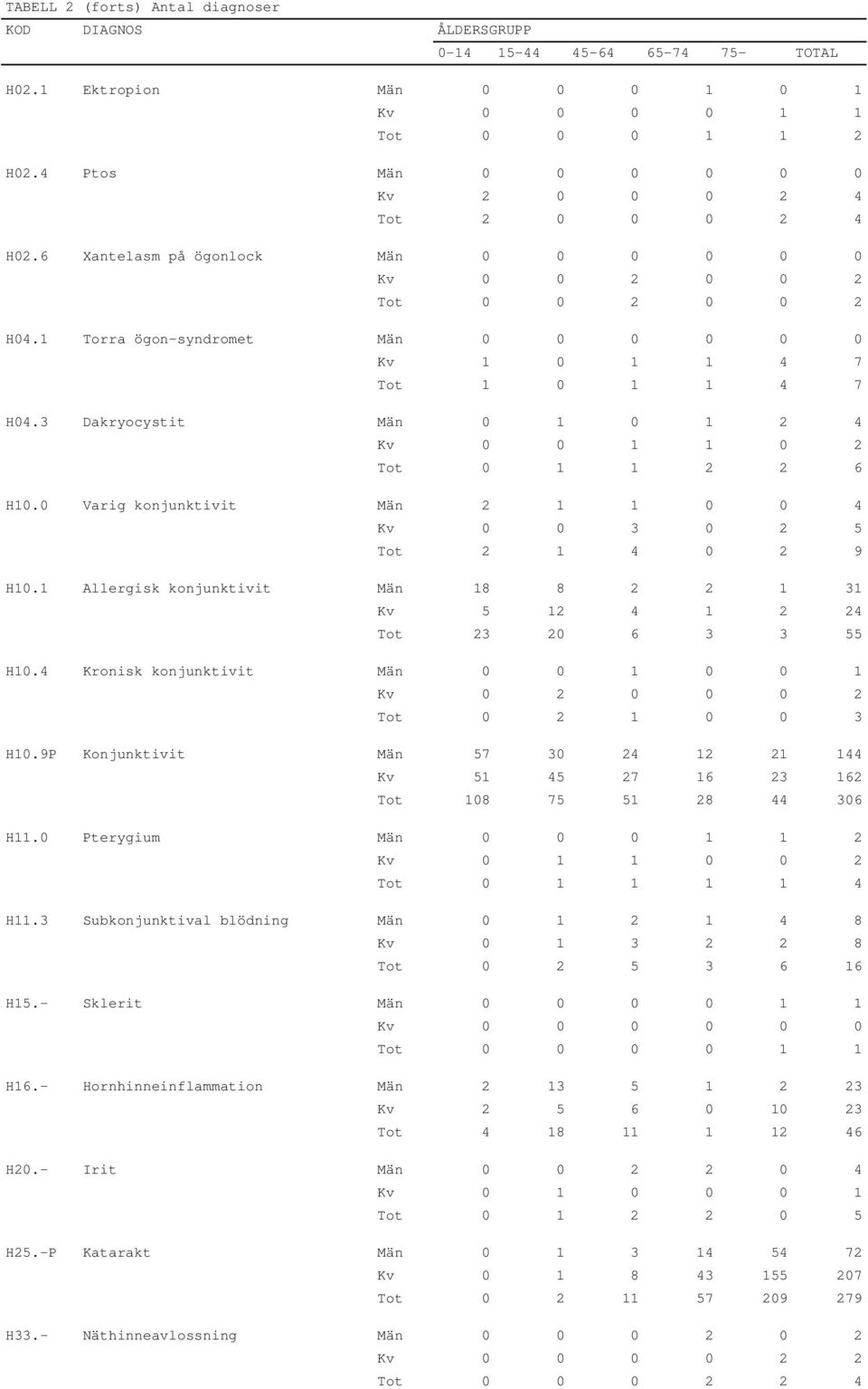 0 Varig konjunktivit Män 2 1 1 0 0 4 Kv 0 0 3 0 2 5 Tot 2 1 4 0 2 9 H10.1 Allergisk konjunktivit Män 18 8 2 2 1 31 Kv 5 12 4 1 2 24 Tot 23 20 6 3 3 55 H10.