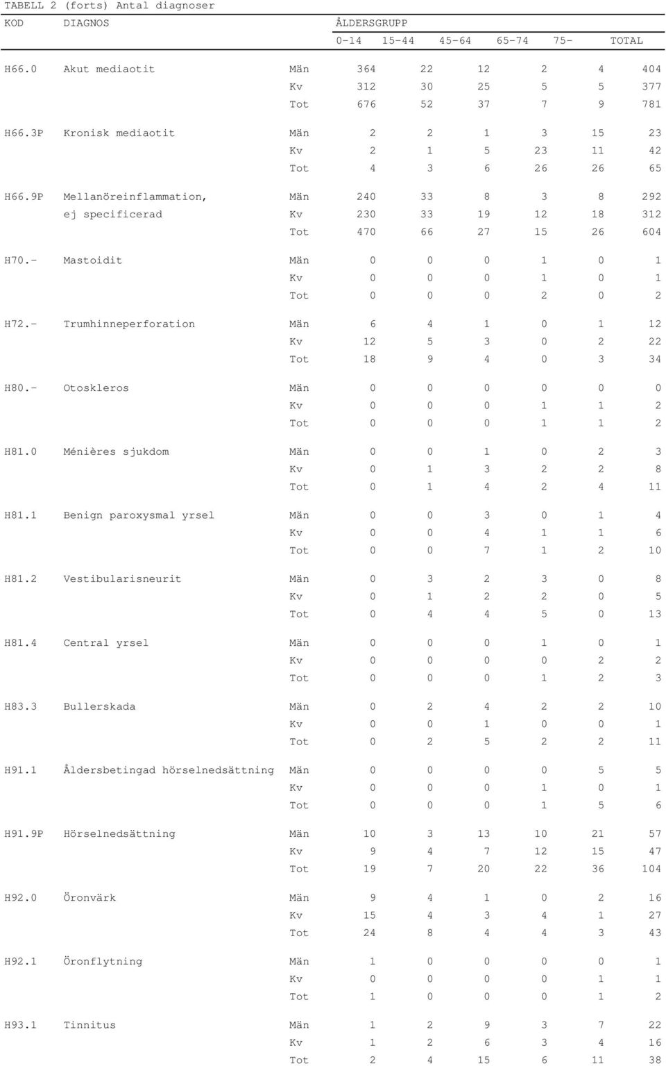 - Trumhinneperforation Män 6 4 1 0 1 12 Kv 12 5 3 0 2 22 Tot 18 9 4 0 3 34 H80.- Otoskleros Män 0 0 0 0 0 0 Kv 0 0 0 1 1 2 Tot 0 0 0 1 1 2 H81.