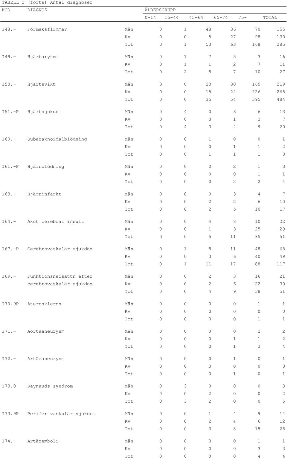 - Subaraknoidalblödning Män 0 0 1 0 0 1 Kv 0 0 0 1 1 2 Tot 0 0 1 1 1 3 I61.-P Hjärnblödning Män 0 0 0 2 1 3 Tot 0 0 0 2 2 4 I63.- Hjärninfarkt Män 0 0 0 3 4 7 Kv 0 0 2 2 6 10 Tot 0 0 2 5 10 17 I64.