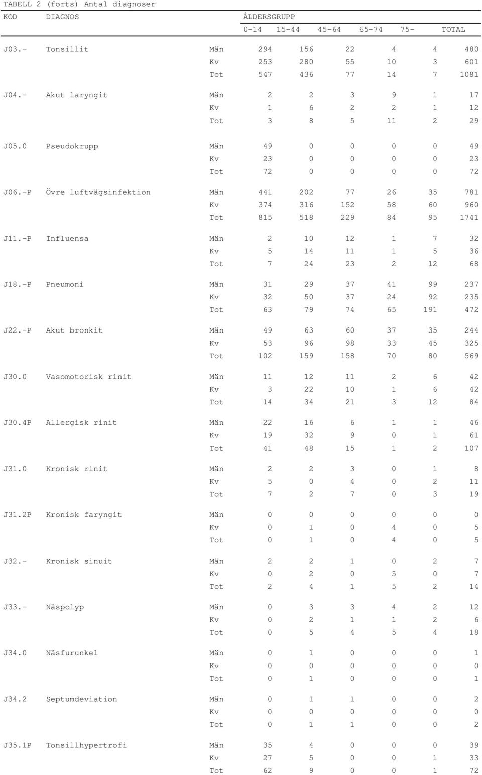 -P Influensa Män 2 10 12 1 7 32 Kv 5 14 11 1 5 36 Tot 7 24 23 2 12 68 J18.-P Pneumoni Män 31 29 37 41 99 237 Kv 32 50 37 24 92 235 Tot 63 79 74 65 191 472 J22.