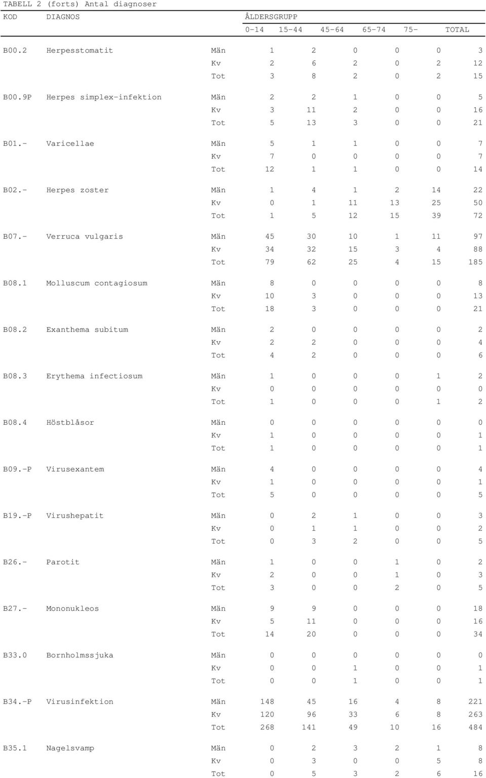 - Verruca vulgaris Män 45 30 10 1 11 97 Kv 34 32 15 3 4 88 Tot 79 62 25 4 15 185 B08.1 Molluscum contagiosum Män 8 0 0 0 0 8 Kv 10 3 0 0 0 13 Tot 18 3 0 0 0 21 B08.