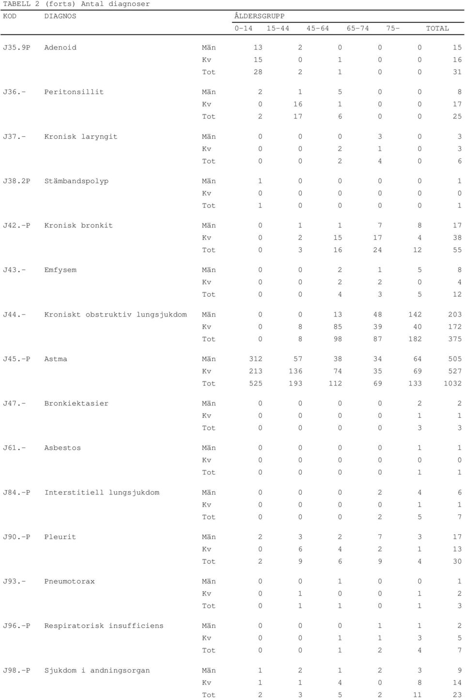 -P Kronisk bronkit Män 0 1 1 7 8 17 Kv 0 2 15 17 4 38 Tot 0 3 16 24 12 55 J43.- Emfysem Män 0 0 2 1 5 8 Kv 0 0 2 2 0 4 Tot 0 0 4 3 5 12 J44.
