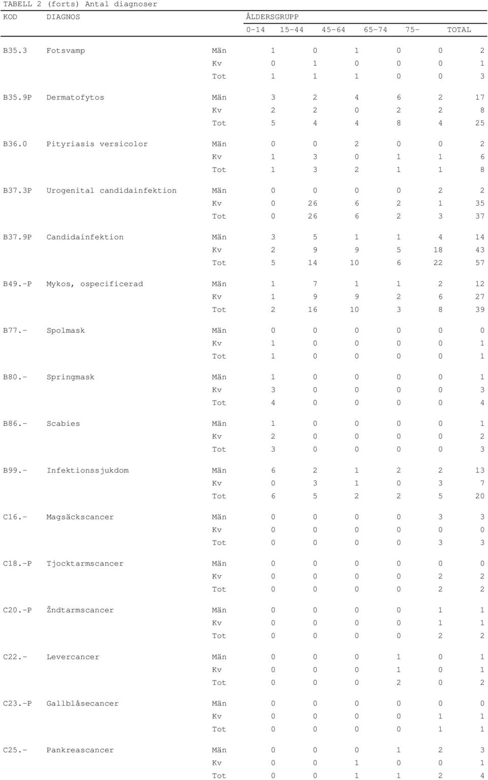 -P Mykos, ospecificerad Män 1 7 1 1 2 12 Kv 1 9 9 2 6 27 Tot 2 16 10 3 8 39 B77.- Spolmask Män 0 0 0 0 0 0 Kv 1 0 0 0 0 1 Tot 1 0 0 0 0 1 B80.