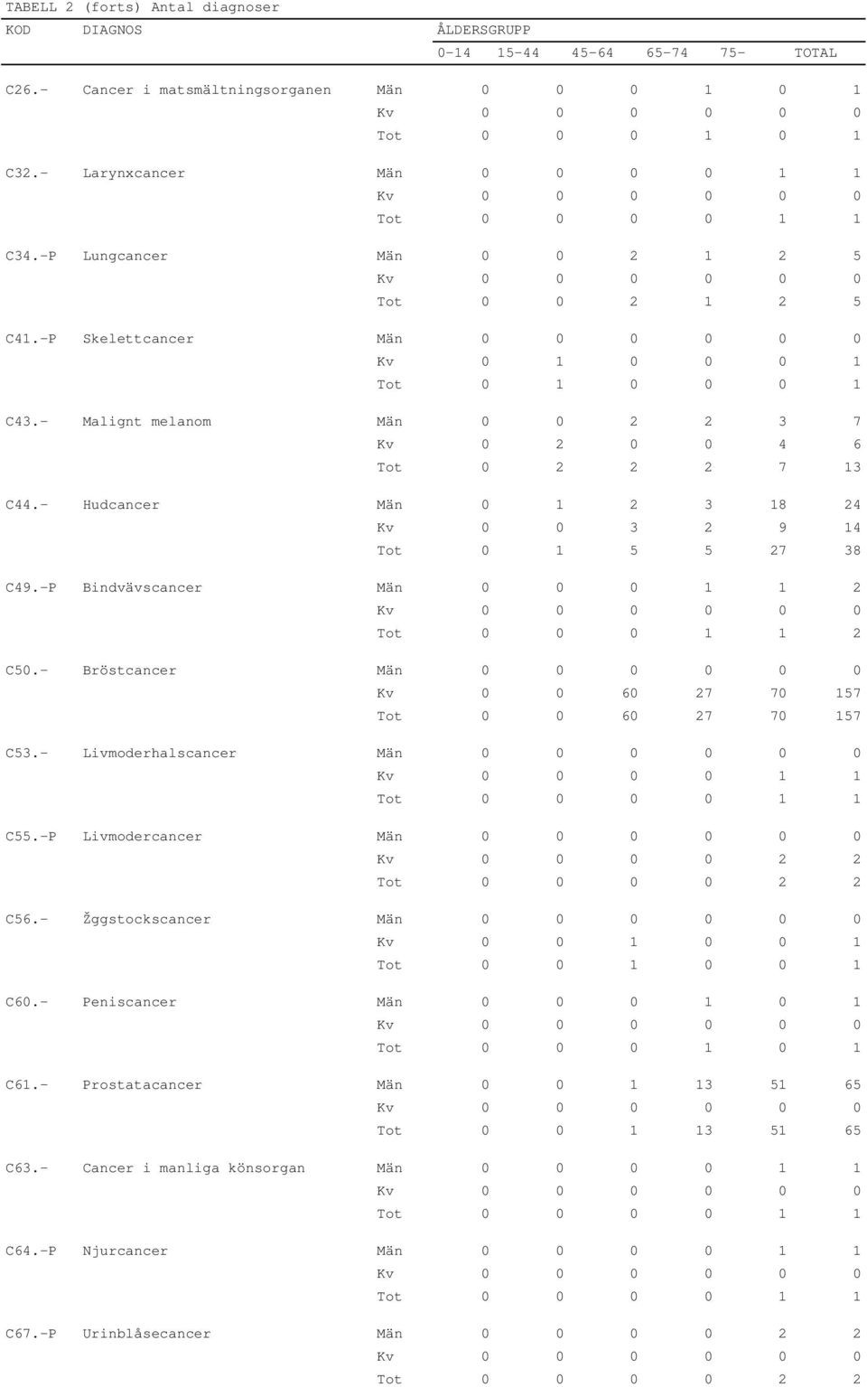 - Bröstcancer Män 0 0 0 0 0 0 Kv 0 0 60 27 70 157 Tot 0 0 60 27 70 157 C53.- Livmoderhalscancer Män 0 0 0 0 0 0 C55.-P Livmodercancer Män 0 0 0 0 0 0 Kv 0 0 0 0 2 2 Tot 0 0 0 0 2 2 C56.