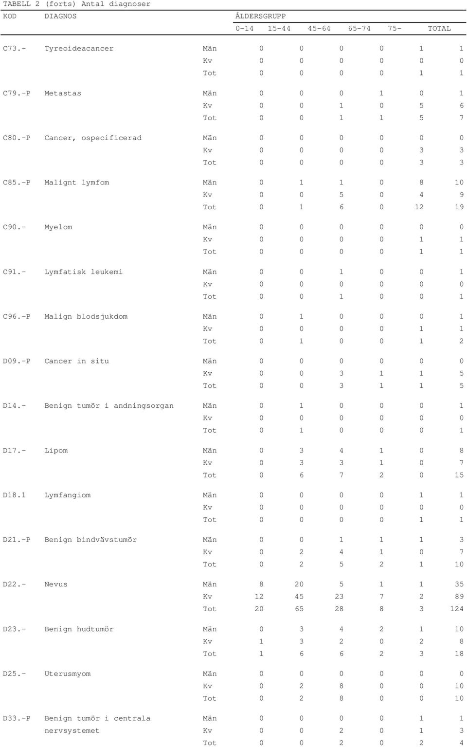 -P Malign blodsjukdom Män 0 1 0 0 0 1 Tot 0 1 0 0 1 2 D09.-P Cancer in situ Män 0 0 0 0 0 0 Kv 0 0 3 1 1 5 Tot 0 0 3 1 1 5 D14.- Benign tumör i andningsorgan Män 0 1 0 0 0 1 D17.