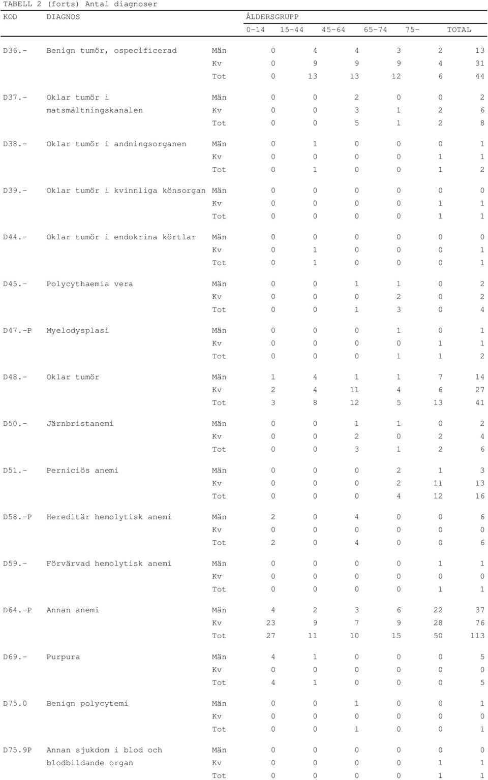 - Polycythaemia vera Män 0 0 1 1 0 2 Kv 0 0 0 2 0 2 Tot 0 0 1 3 0 4 D47.-P Myelodysplasi Män 0 0 0 1 0 1 Tot 0 0 0 1 1 2 D48.- Oklar tumör Män 1 4 1 1 7 14 Kv 2 4 11 4 6 27 Tot 3 8 12 5 13 41 D50.