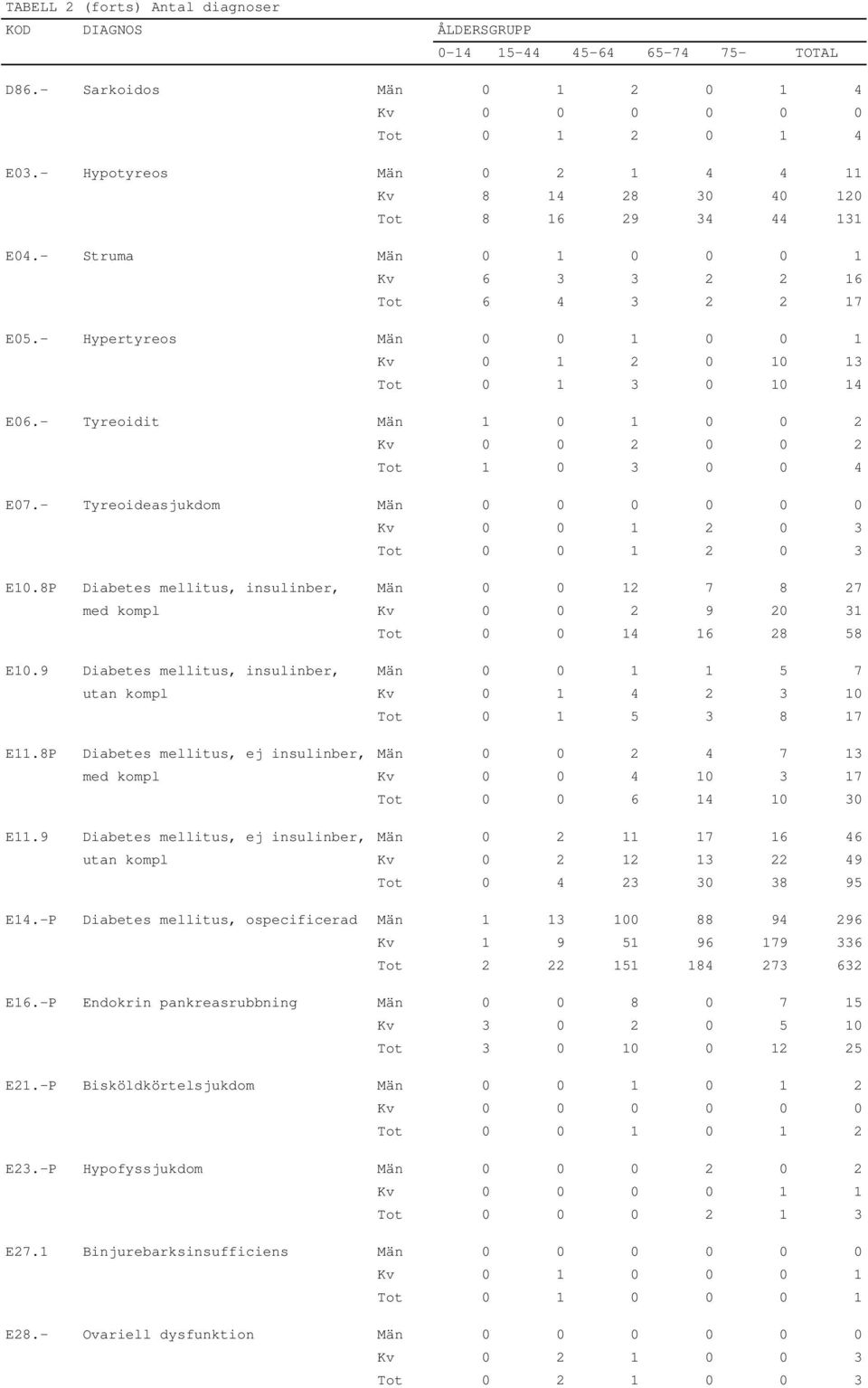 - Tyreoideasjukdom Män 0 0 0 0 0 0 Kv 0 0 1 2 0 3 Tot 0 0 1 2 0 3 E10.8P Diabetes mellitus, insulinber, Män 0 0 12 7 8 27 med kompl Kv 0 0 2 9 20 31 Tot 0 0 14 16 28 58 E10.