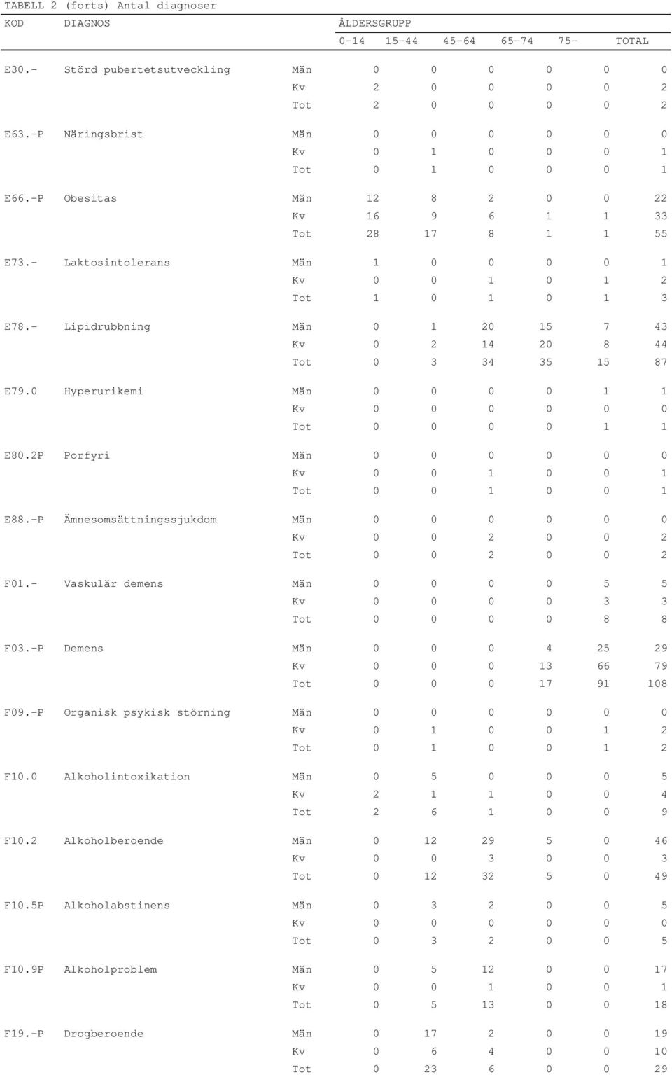 2P Porfyri Män 0 0 0 0 0 0 Kv 0 0 1 0 0 1 Tot 0 0 1 0 0 1 E88.-P Ämnesomsättningssjukdom Män 0 0 0 0 0 0 Kv 0 0 2 0 0 2 Tot 0 0 2 0 0 2 F01.