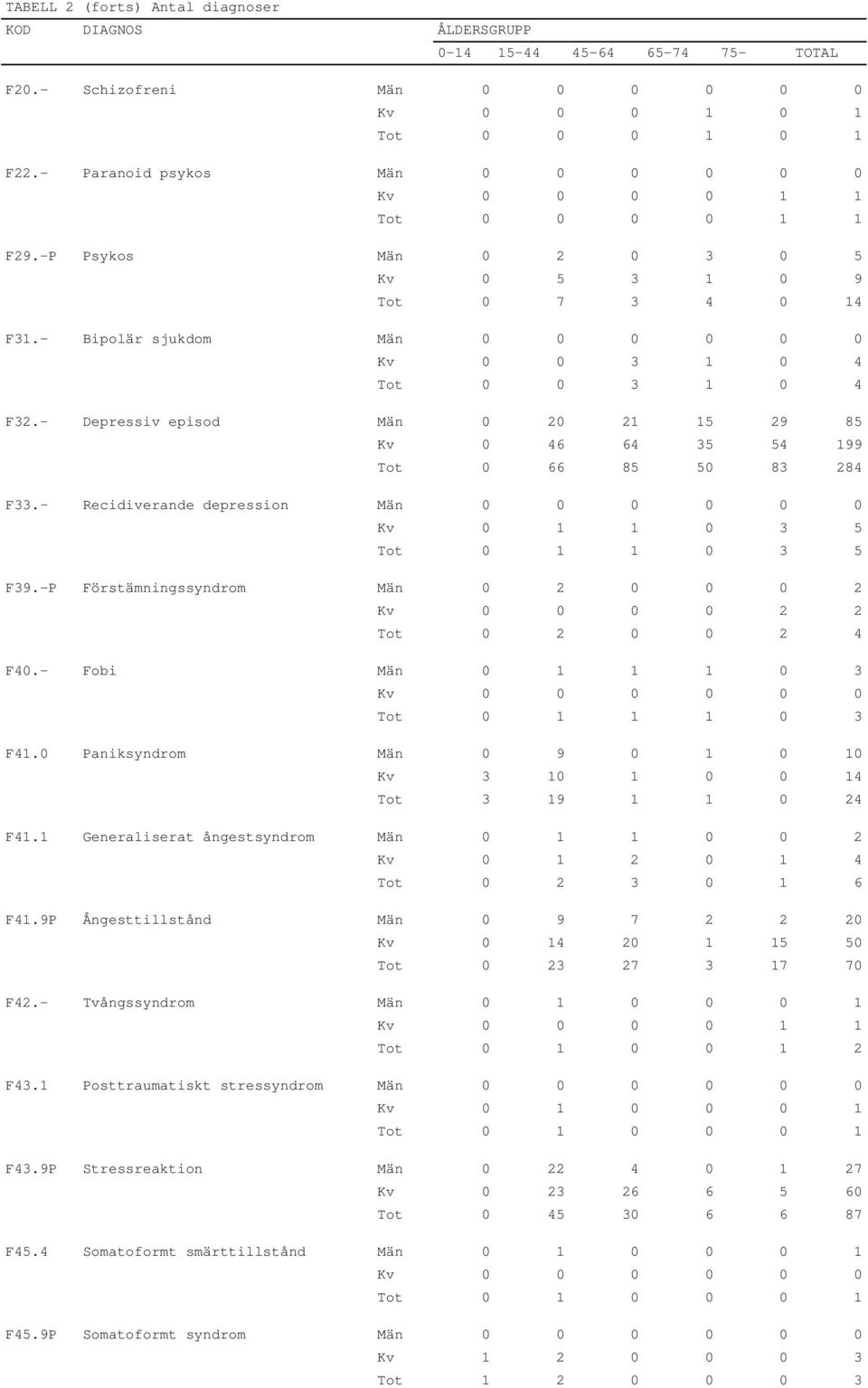 - Recidiverande depression Män 0 0 0 0 0 0 Kv 0 1 1 0 3 5 Tot 0 1 1 0 3 5 F39.-P Förstämningssyndrom Män 0 2 0 0 0 2 Kv 0 0 0 0 2 2 Tot 0 2 0 0 2 4 F40.- Fobi Män 0 1 1 1 0 3 Tot 0 1 1 1 0 3 F41.