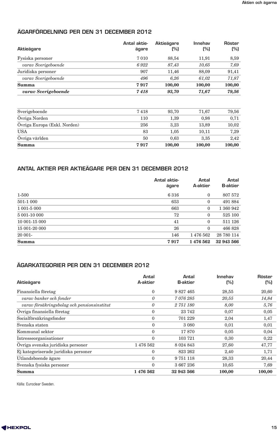 71,67 79,56 Övriga Norden 110 1,39 0,98 0,71 Övriga Europa (Exkl.