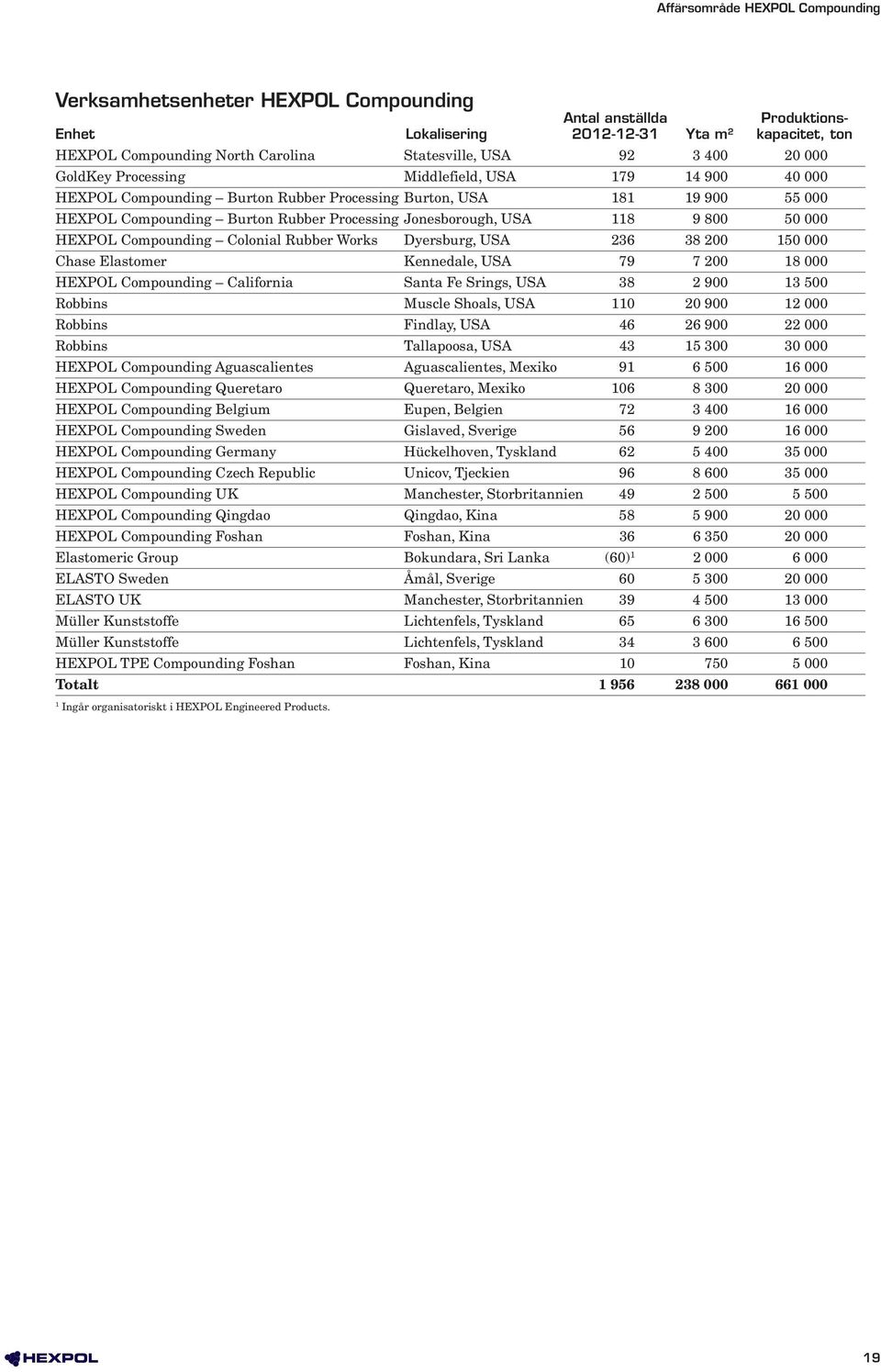 Jonesborough, USA 118 9 800 50 000 HEXPOL Compounding Colonial Rubber Works Dyersburg, USA 236 38 200 150 000 Chase Elastomer Kennedale, USA 79 7 200 18 000 HEXPOL Compounding California Santa Fe