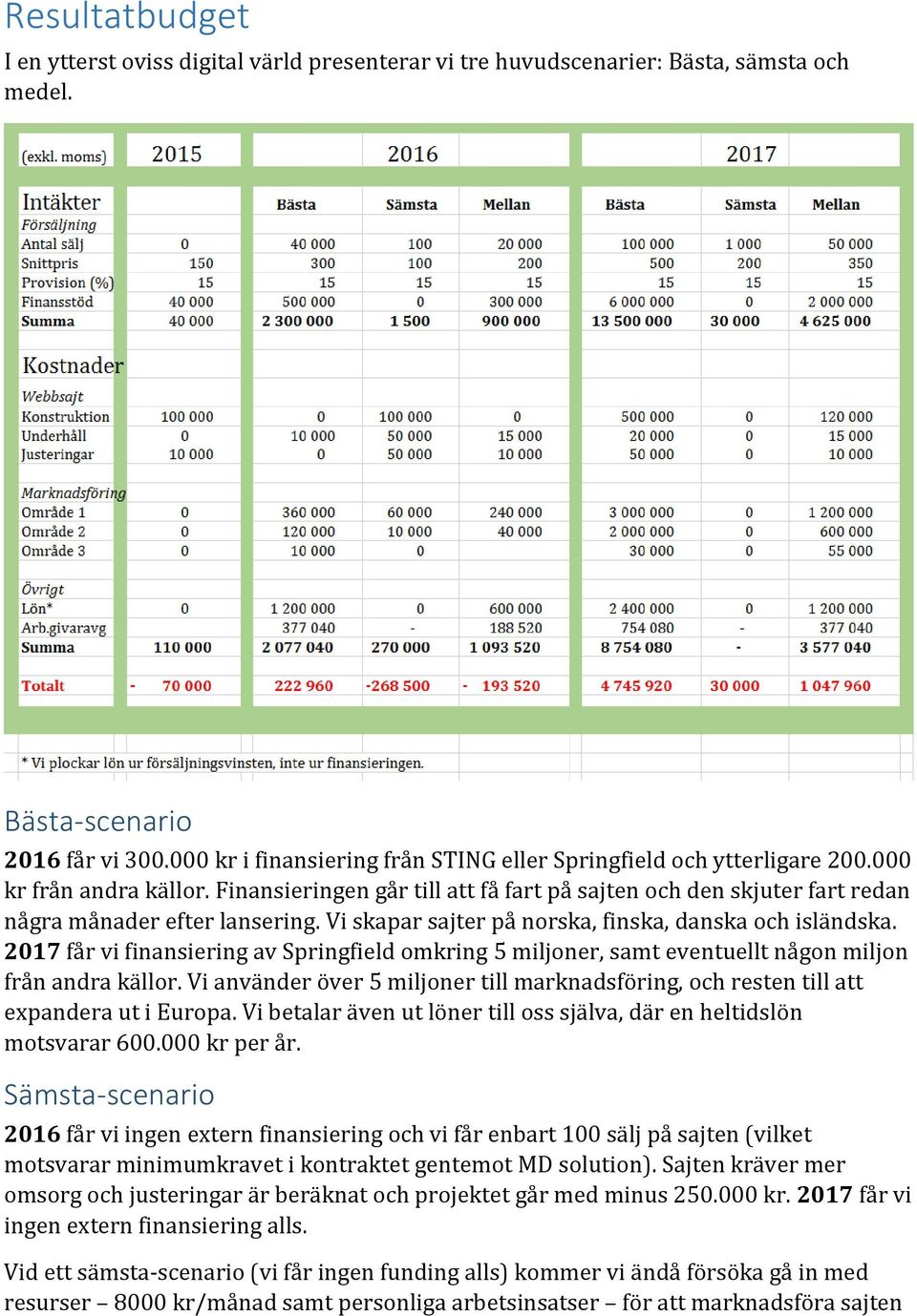 Vi skapar sajter på norska, finska, danska och isländska. 2017 får vi finansiering av Springfield omkring 5 miljoner, samt eventuellt någon miljon från andra källor.