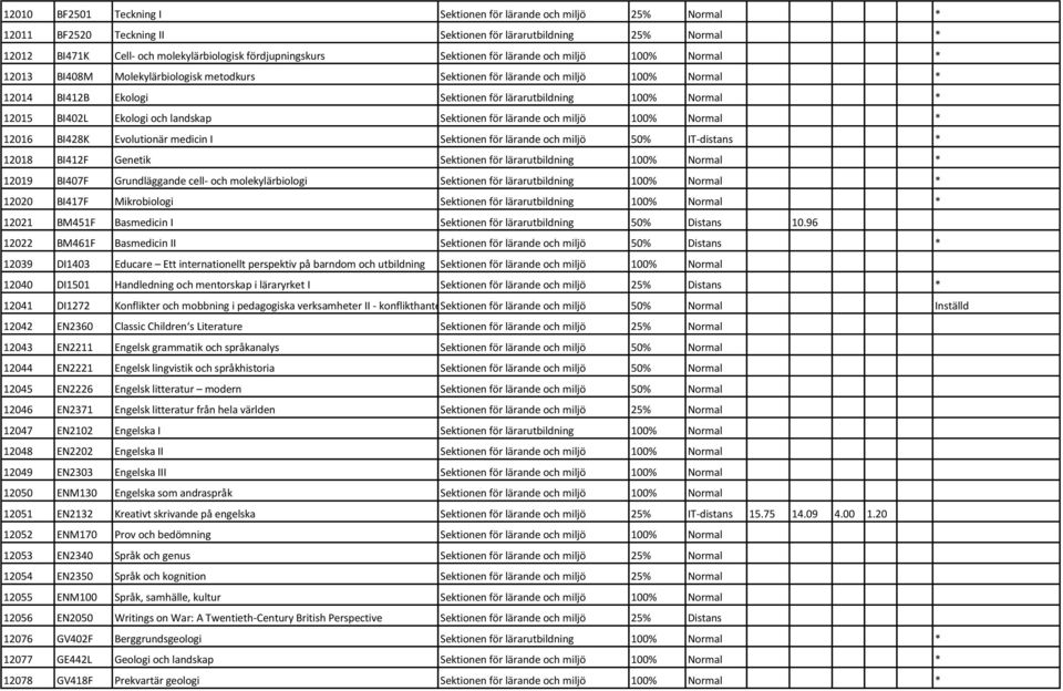 12015 BI402L Ekologi och landskap Sektionen för lärande och miljö 100% Normal * 12016 BI428K Evolutionär medicin I Sektionen för lärande och miljö 50% IT-distans * 12018 BI412F Genetik Sektionen för