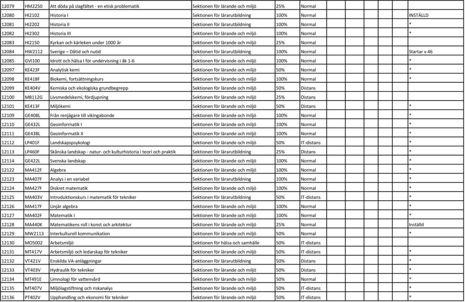 25% Normal 12084 HW2112 Sverige Dåtid och nutid Sektionen för lärarutbildning 100% Normal Startar v.