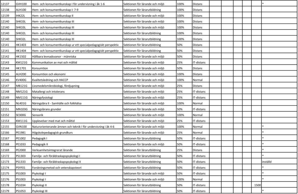 Hem- och konsumentkunskap III Sektionen för lärande och miljö 100% Distans 12140 SHK32L Hem- och konsumentkunskap III Sektionen för lärarutbildning 100% Distans 12140 SHK32L Hem- och konsumentkunskap