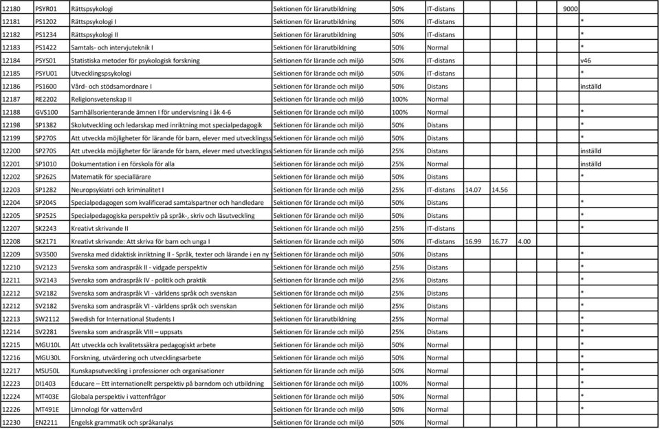 och miljö 50% IT-distans v46 12185 PSYU01 Utvecklingspsykologi Sektionen för lärande och miljö 50% IT-distans * 12186 PS1600 Vård- och stödsamordnare I Sektionen för lärande och miljö 50% Distans